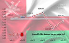أداء مؤشر مسقط 30 خلال أسبوع