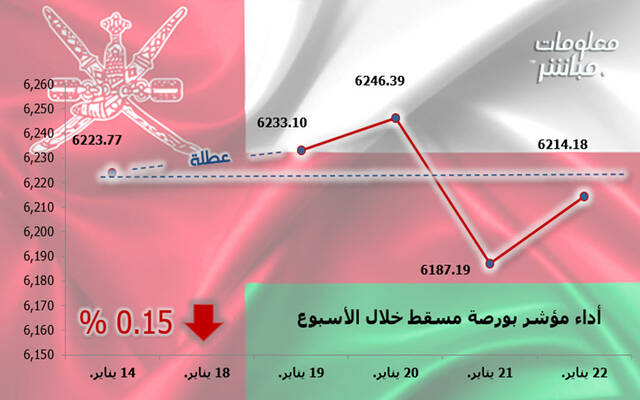 أداء مؤشر مسقط 30 خلال أسبوع
