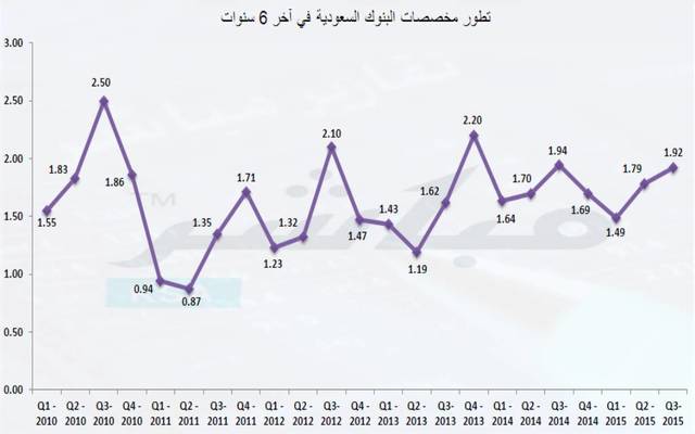 تراجع مخصصات المصارف السعودية بالربع الثالث و59% منها لمصرفين