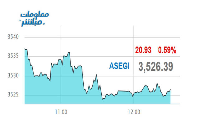 أداء المؤشر العام لبورصة عمَّان