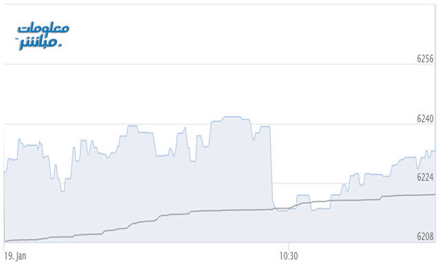 أداء المؤشر الرئيسي لبورصة مسقط