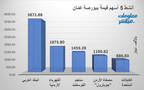 الأسهم الأنشط قيمةَ في بورصة عمَّان
