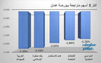 الأسهم المتراجعة ببورصة عمّان