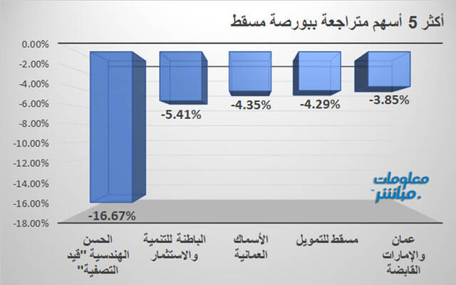 الأسهم المتراجعة في بورصة مسقط