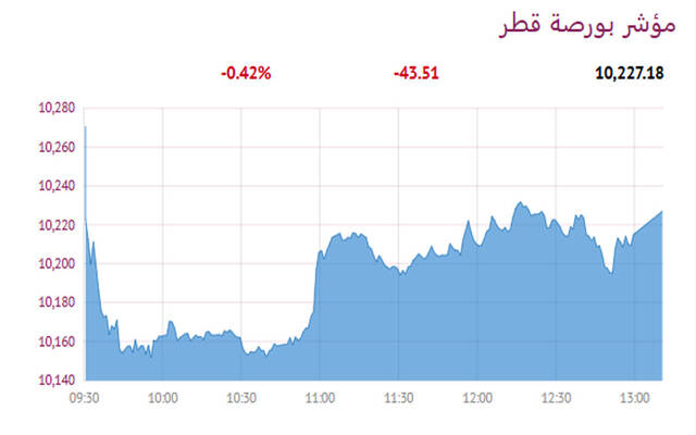 المؤشر العام لبورصة قطر