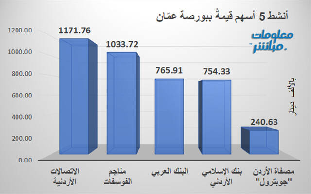 الأسهم الأنشط قيمةَ في بورصة عمَّان