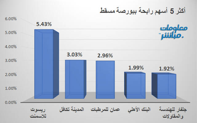 الأسهم الرابحة في بورصة مسقط