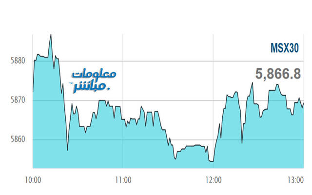 أداء مؤشر مسقط 30 خلال الجلسة