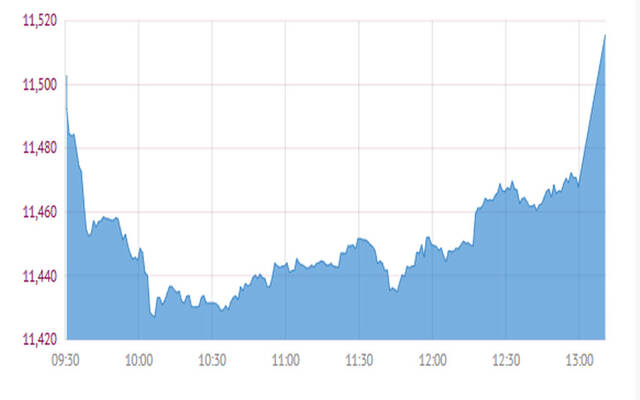 المؤشر العام لبورصة قطر