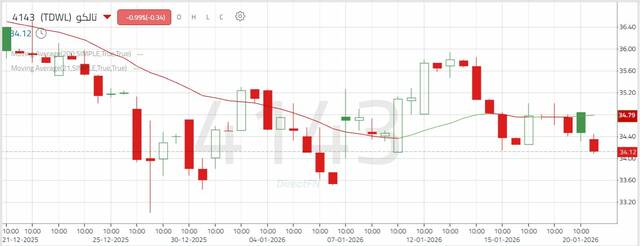 أداء سهم "تالكو" اليومي لكل 4 ساعات