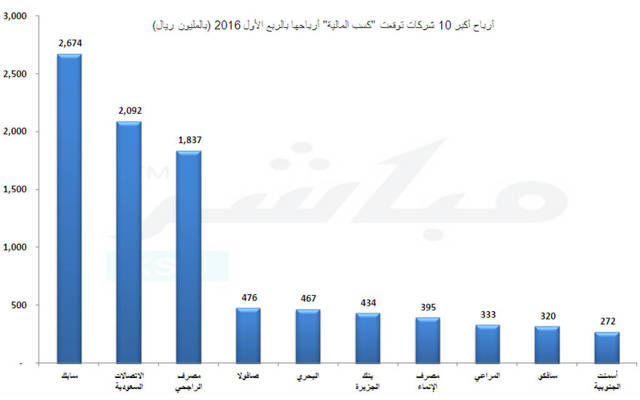 كسب: 11.5 مليار ريال أرباح متوقعة لـ39 شركة بالربع الأول