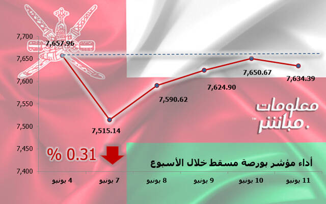 أداء المؤشر الرئيسي لبورصة مسقط "مسقط 30" خلال أسبوع