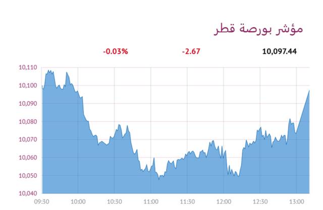 المؤشر العام لبورصة قطر