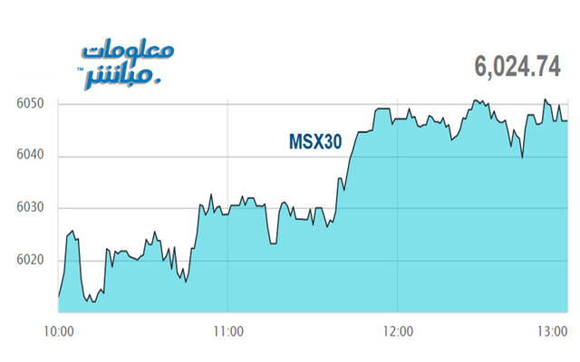 أداء مؤشر مسقط 30 خلال الجلسة