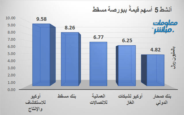 الأسهم الأنشط قيمةَ في بورصة مسقط
