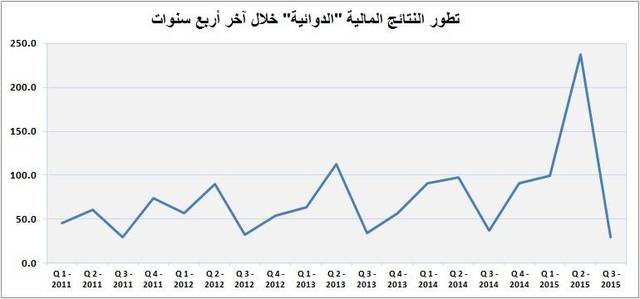بلغ صافي الربح خلال الربع الثالث 29 مليون ريال