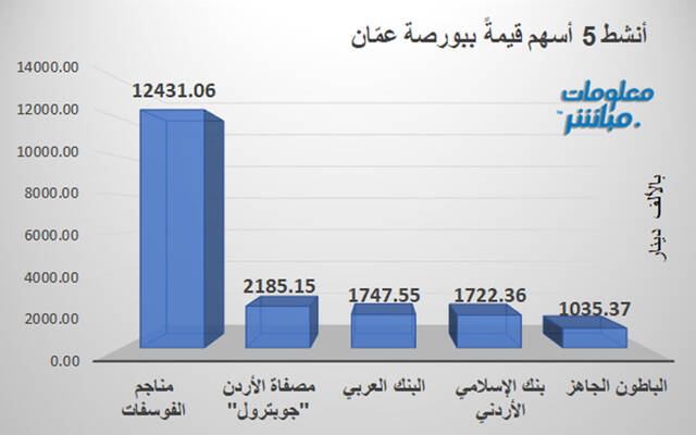 الأسهم الأنشط قيمةً في بورصة عمّان