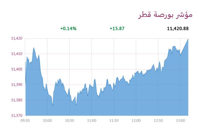 المؤشر العام لبورصة قطر