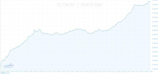 أداء مؤشر الشركات المتوسطة اليوم الأحد