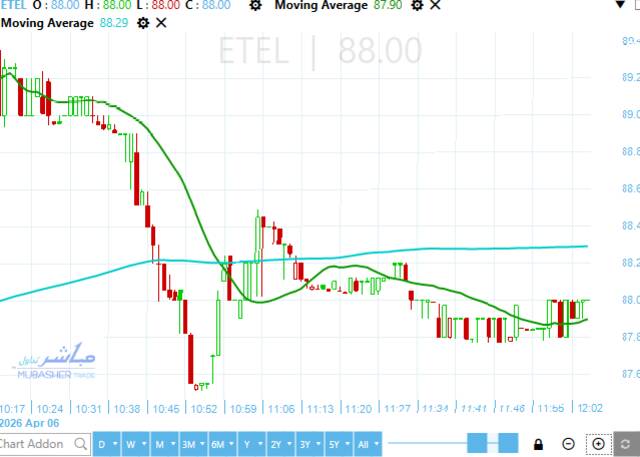 سهم المصرية للاتصالات