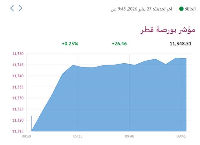 المؤشر العام لبورصة قطر