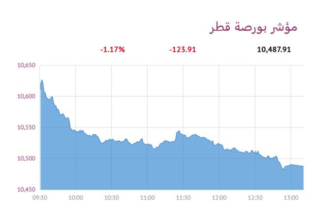 المؤشر العام- لبورصة قطر