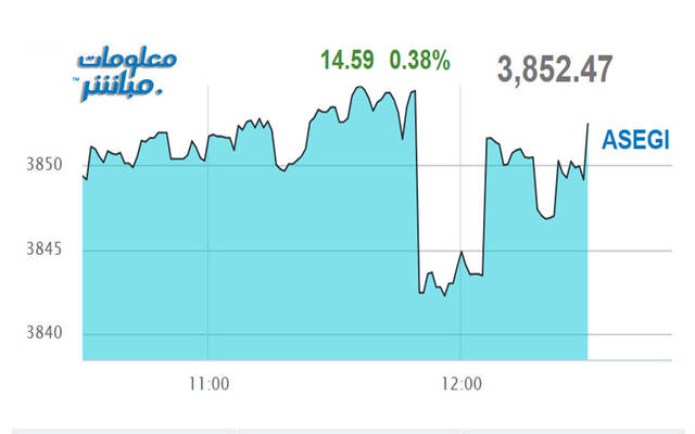 أداء المؤشر العام لبورصة عمَّان