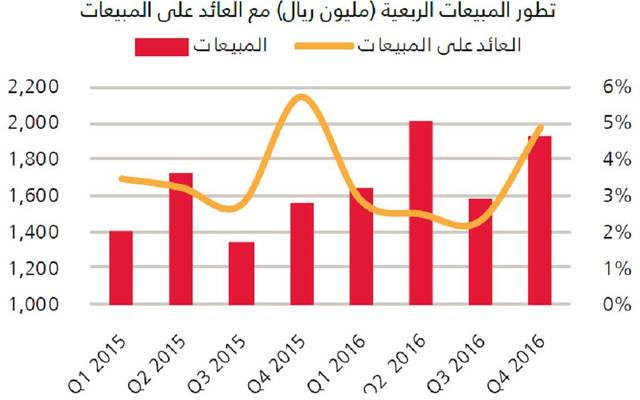 التوقعات كانت تشير إلى تحقيق الشركة أرباحاً بقيمة 91 مليون ريال