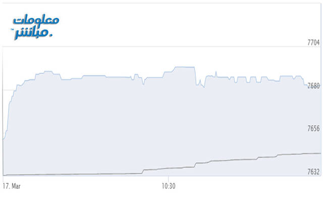أداء المؤشر الرئيسي لبورصة مسقط "مسقط 30"