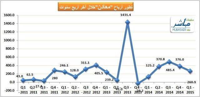 معادن تنمو بأكثر من 108% خلال الربع الأول