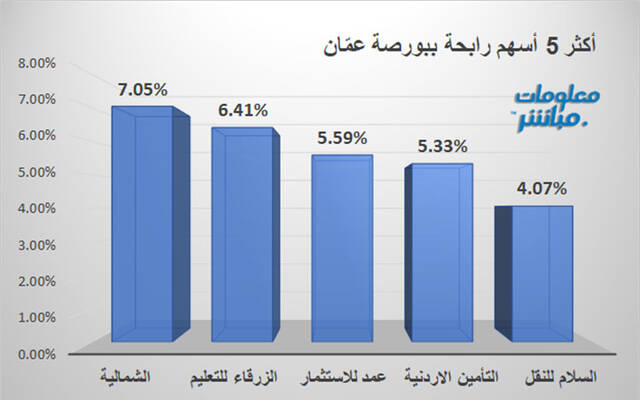 الأسهم الرابحة في بورصة عمَّان