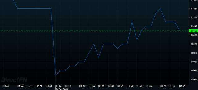 رسم بياني يوضح أداء سهم الاتحاد العقارية خلال جلسة اليوم