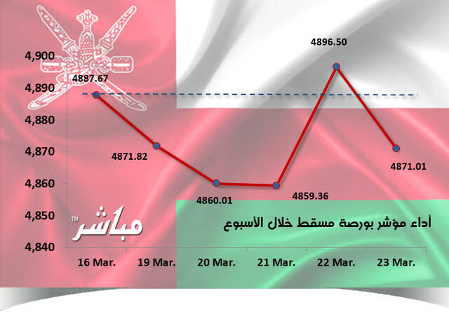 مؤشر مسقط يتراجع 2.42% في أسبوع.. وخسائر سوقية 100 مليون ريال