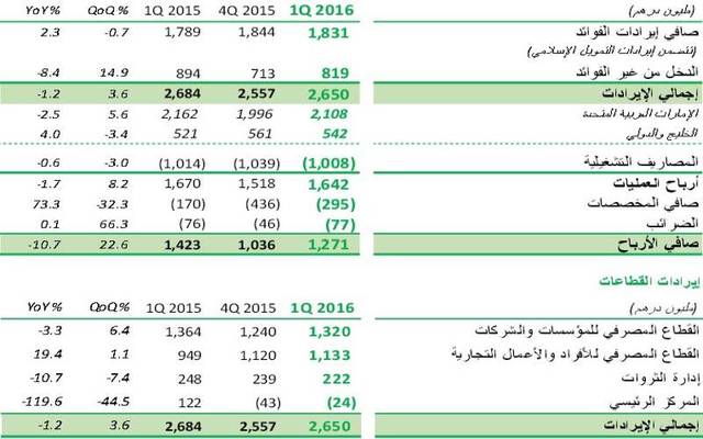 المخصصات وإيرادات التشغيل تنخفض بأرباح أبوظبي الوطني الفصلية11%