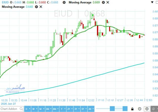 Egyptians for Investment's stock