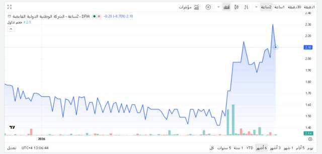 أداء السهم