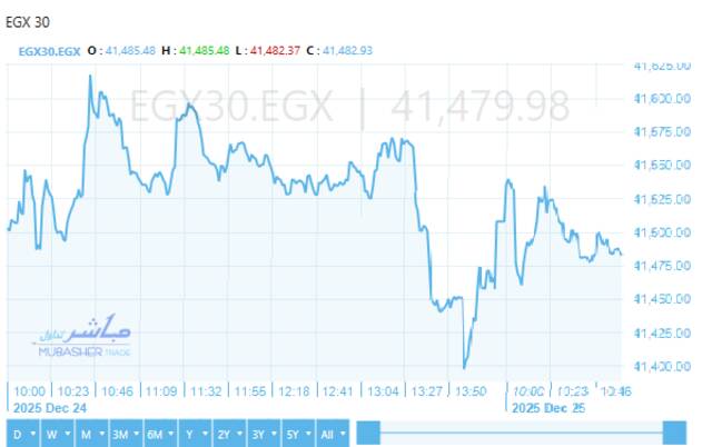 أداء إيجي إكس 30