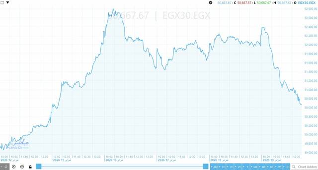 أداء المؤشر الرئيسي في البورصة المصرية بأسبوع