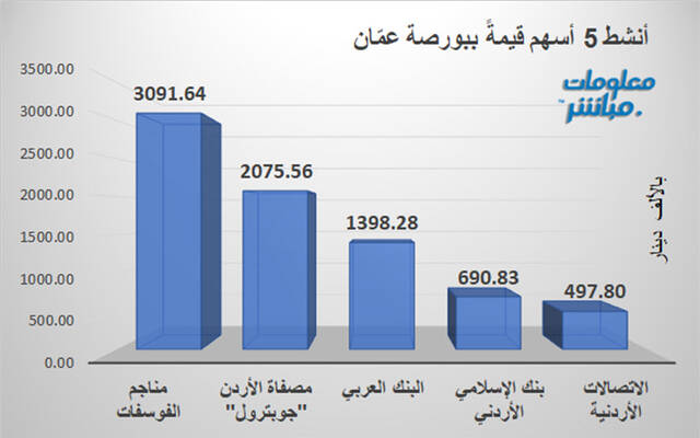 الأسهم الأنشط قيمةَ في بورصة عمَّان