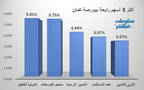 الأسهم الرابحة في بورصة عمّان