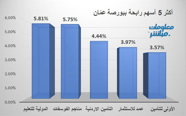 الأسهم الرابحة في بورصة عمّان