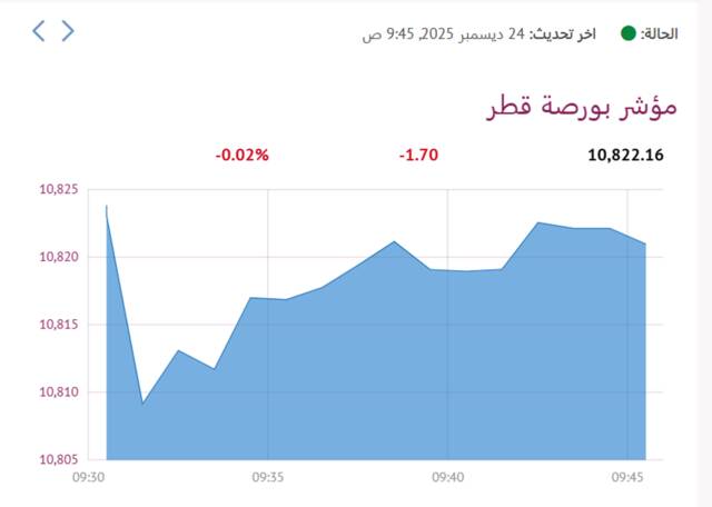 المؤشر العام لبورصة قطر