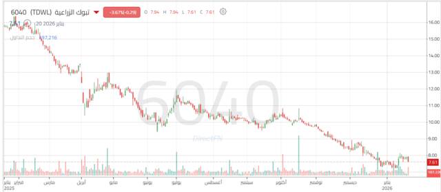 أداء سهم تبوك الزراعية