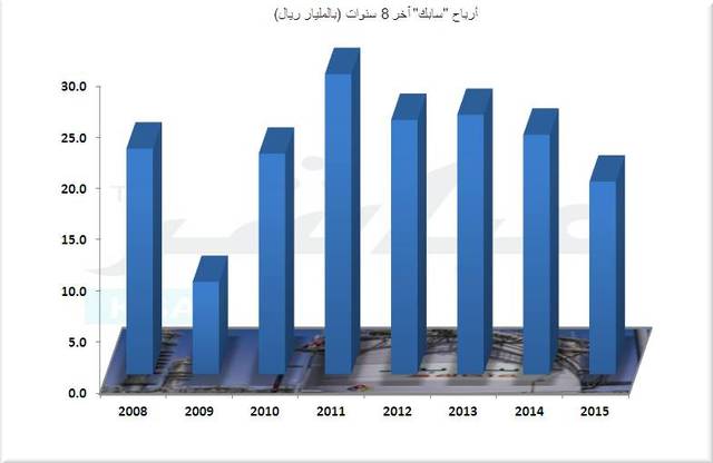 تطور أرباح سابك خلال آخر 8 سنوات