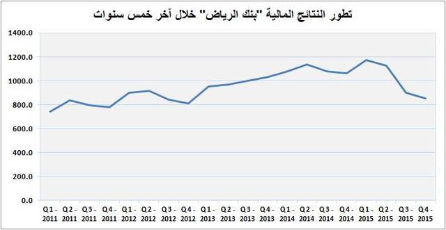 أرباح "بنك الرياض" تتراجع 20% بالربع الرابع من 2015