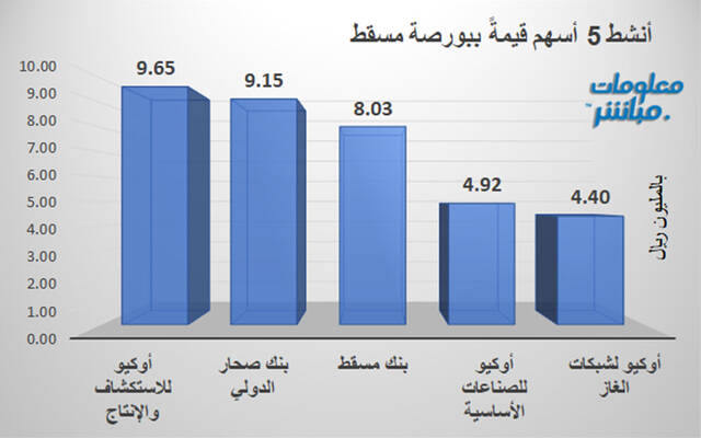 الأسهم الأنشط قيمةً في بورصة مسقط