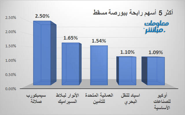 الأسهم الأكثر ارتفاعاً ببورصة مسقط