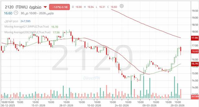 الاداء اليومي لسهم "متطورة" - كل 4 ساعات