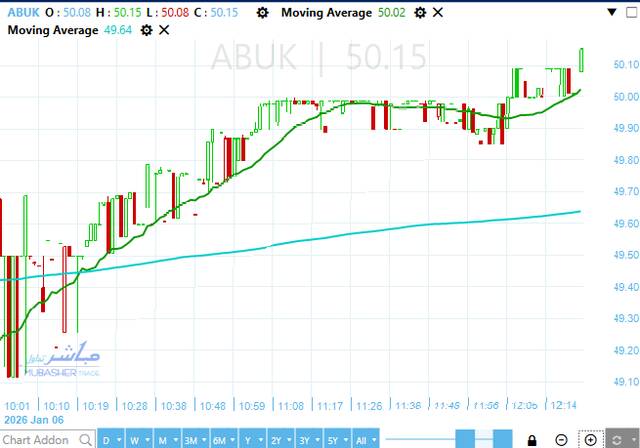 سهم أبو قير للأسمدة