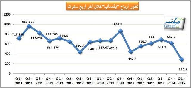 أرباح "ينساب" تتراجع لقرابة النصف رغم ارتفاع المبيعات